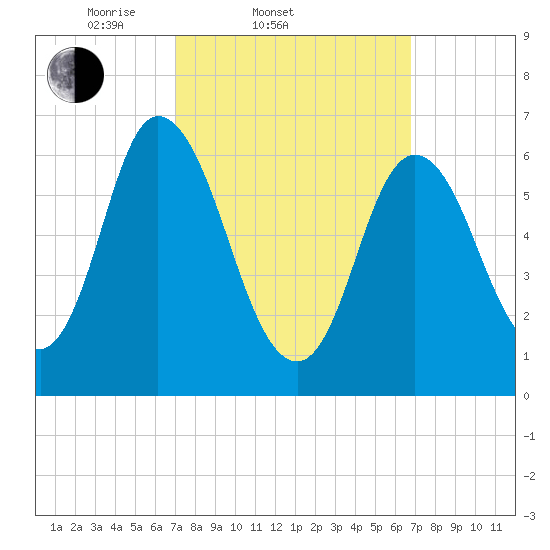 Salisbury Point tide chart for Wednesday, March 11, 2026