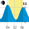 Salisbury Point tide chart for Wednesday, March 11, 2026