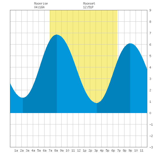 Salisbury Point tide chart for Friday, March 13, 2026