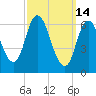 Salisbury Point tide chart for Saturday, March 14, 2026