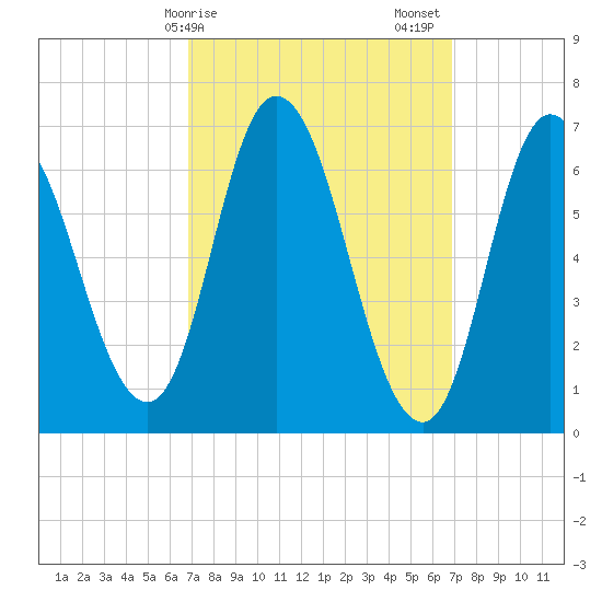 Salisbury Point tide chart for Monday, March 16, 2026