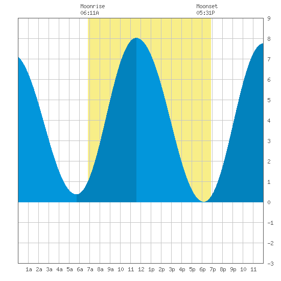 Salisbury Point tide chart for Tuesday, March 17, 2026