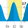 Salisbury Point tide chart for Tuesday, March 17, 2026