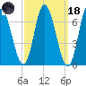 Salisbury Point tide chart for Wednesday, March 18, 2026