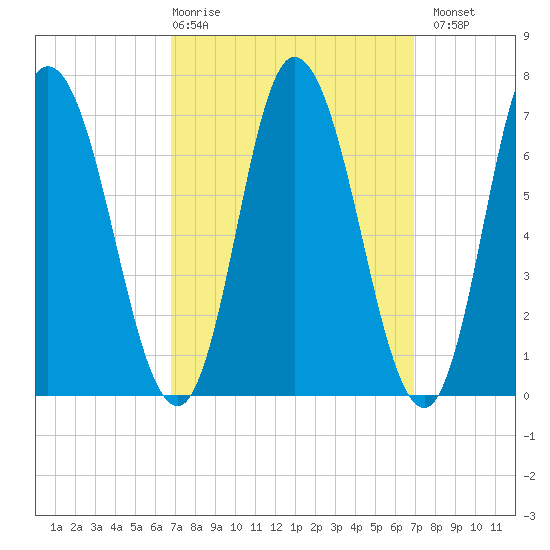 Salisbury Point tide chart for Thursday, March 19, 2026