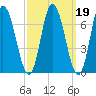Salisbury Point tide chart for Thursday, March 19, 2026