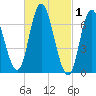 Salisbury Point tide chart for Sunday, March 1, 2026
