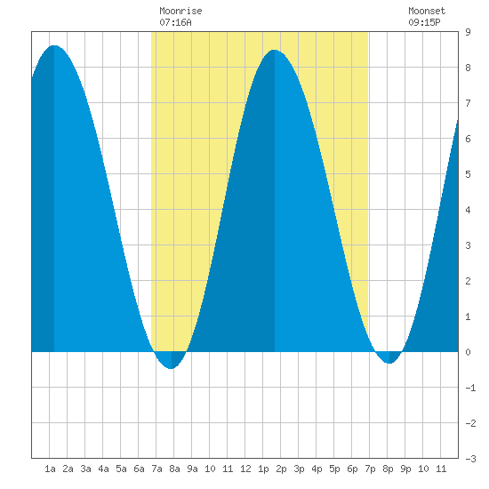 Salisbury Point tide chart for Friday, March 20, 2026