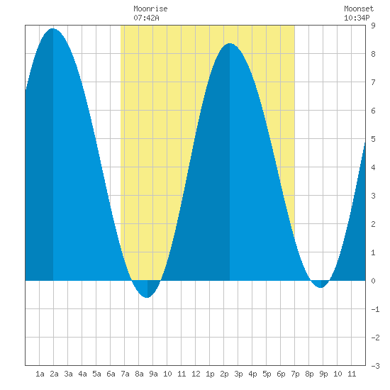 Salisbury Point tide chart for Saturday, March 21, 2026