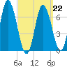 Salisbury Point tide chart for Sunday, March 22, 2026