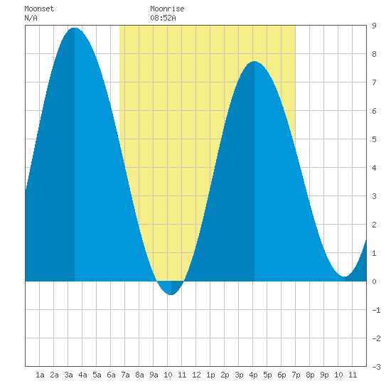 Salisbury Point tide chart for Monday, March 23, 2026