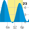 Salisbury Point tide chart for Monday, March 23, 2026
