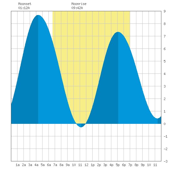 Salisbury Point tide chart for Tuesday, March 24, 2026