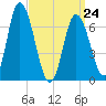 Salisbury Point tide chart for Tuesday, March 24, 2026