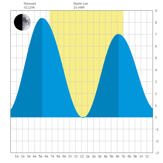 Salisbury Point tide chart for Wednesday, March 25, 2026
