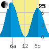Salisbury Point tide chart for Wednesday, March 25, 2026