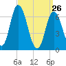 Salisbury Point tide chart for Thursday, March 26, 2026