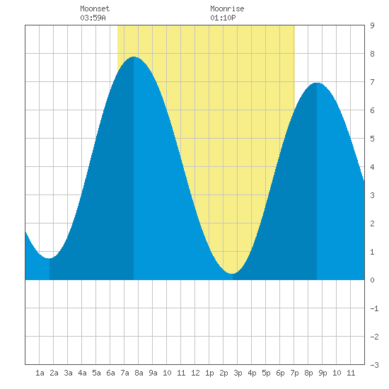 Salisbury Point tide chart for Friday, March 27, 2026