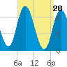 Salisbury Point tide chart for Saturday, March 28, 2026