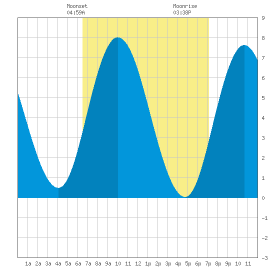 Salisbury Point tide chart for Sunday, March 29, 2026