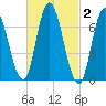 Salisbury Point tide chart for Monday, March 2, 2026