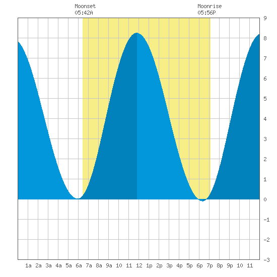 Salisbury Point tide chart for Tuesday, March 31, 2026