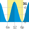 Salisbury Point tide chart for Tuesday, March 31, 2026