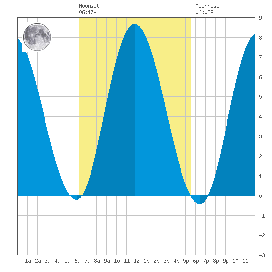 Salisbury Point tide chart for Tuesday, March 3, 2026