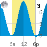Salisbury Point tide chart for Tuesday, March 3, 2026