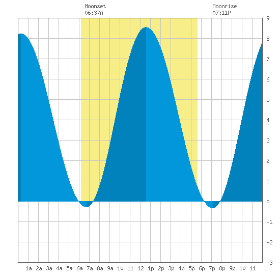 Salisbury Point tide chart for Wednesday, March 4, 2026