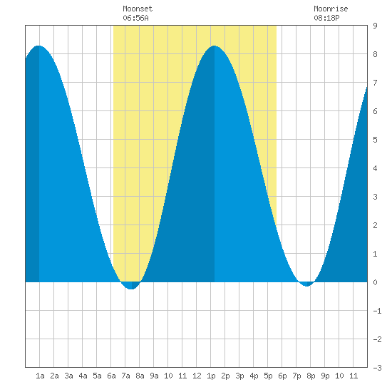 Salisbury Point tide chart for Thursday, March 5, 2026