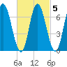Salisbury Point tide chart for Thursday, March 5, 2026