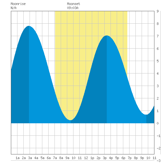 Salisbury Point tide chart for Sunday, March 8, 2026