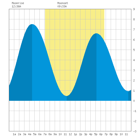 Salisbury Point tide chart for Monday, March 9, 2026