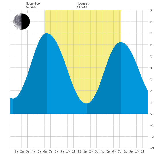 Salisbury Point tide chart for Friday, April 10, 2026