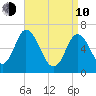 Salisbury Point tide chart for Friday, April 10, 2026