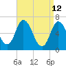 Salisbury Point tide chart for Sunday, April 12, 2026