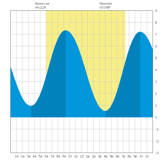 Salisbury Point tide chart for Monday, April 13, 2026