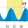 Salisbury Point tide chart for Monday, April 13, 2026