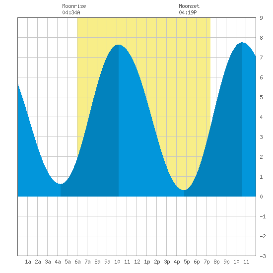 Salisbury Point tide chart for Tuesday, April 14, 2026