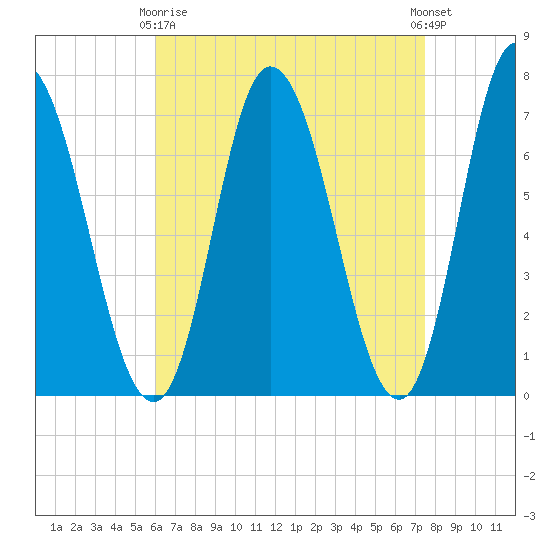 Salisbury Point tide chart for Thursday, April 16, 2026