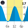 Salisbury Point tide chart for Friday, April 17, 2026