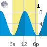 Salisbury Point tide chart for Wednesday, April 1, 2026