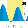 Salisbury Point tide chart for Monday, April 20, 2026