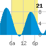 Salisbury Point tide chart for Tuesday, April 21, 2026