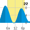Salisbury Point tide chart for Wednesday, April 22, 2026