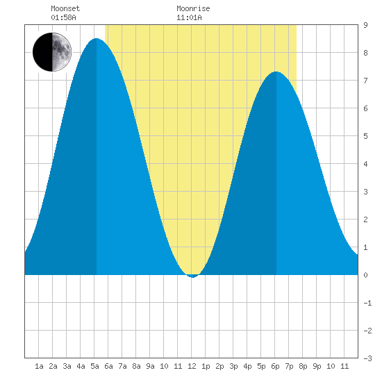 Salisbury Point tide chart for Thursday, April 23, 2026