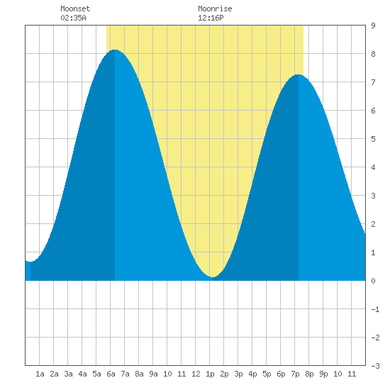 Salisbury Point tide chart for Friday, April 24, 2026
