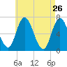 Salisbury Point tide chart for Sunday, April 26, 2026