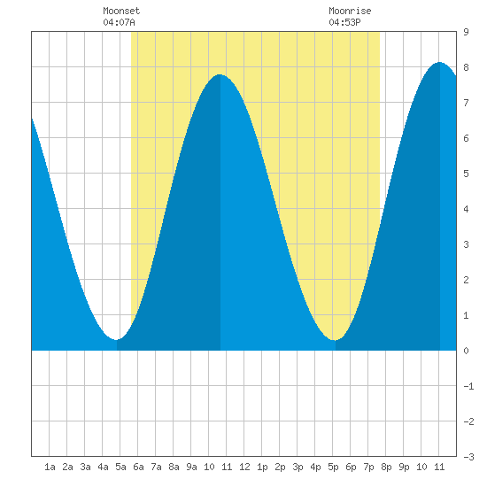Salisbury Point tide chart for Tuesday, April 28, 2026